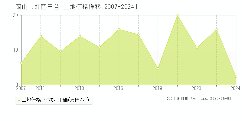 岡山市北区田益の土地価格推移グラフ 