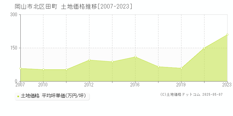 田町(岡山市北区)の土地価格推移グラフ(坪単価)[2007-2023年]