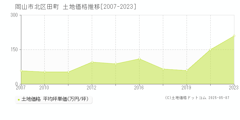 岡山市北区田町の土地価格推移グラフ 