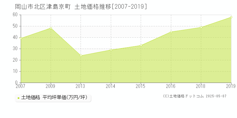 津島京町(岡山市北区)の土地価格推移グラフ(坪単価)[2007-2019年]