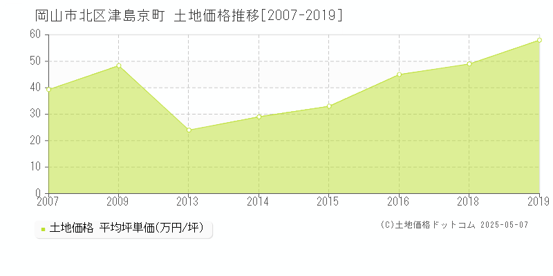 岡山市北区津島京町の土地価格推移グラフ 