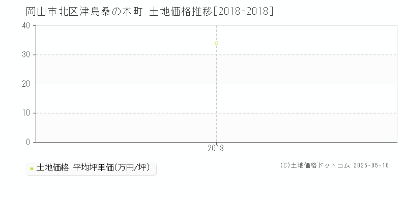 津島桑の木町(岡山市北区)の土地価格推移グラフ(坪単価)[2018-2018年]