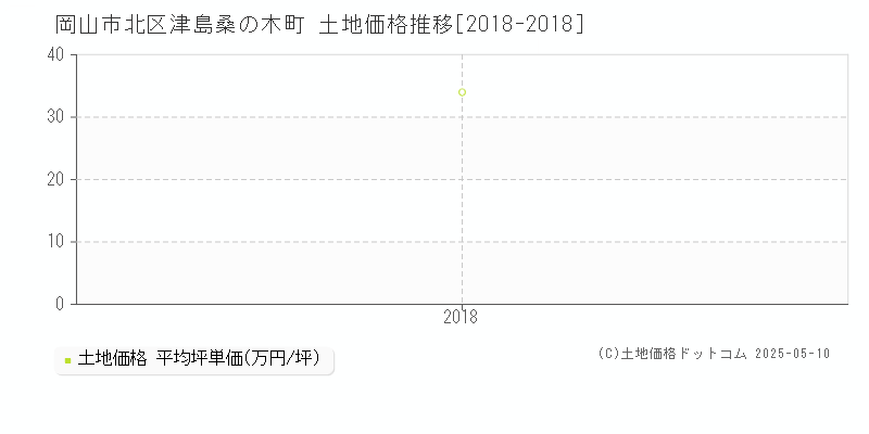 岡山市北区津島桑の木町の土地取引事例推移グラフ 