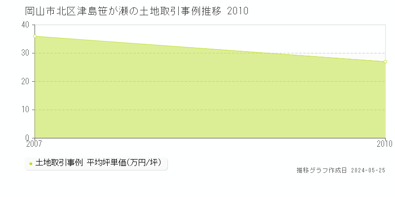 岡山市北区津島笹が瀬の土地価格推移グラフ 