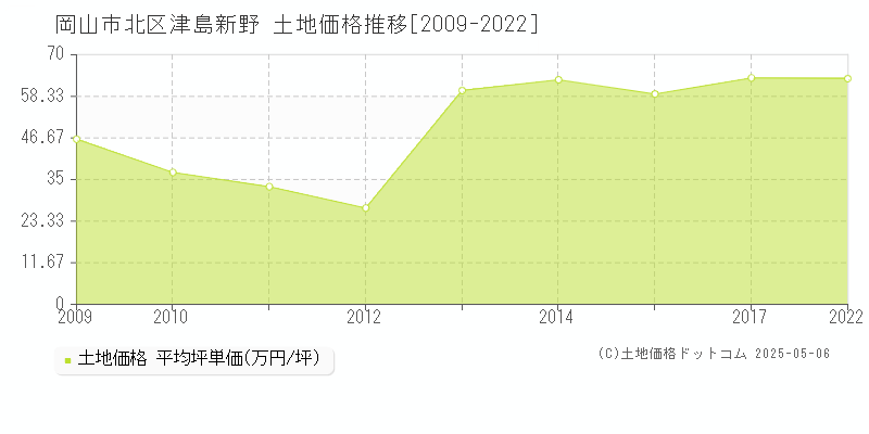 津島新野(岡山市北区)の土地価格推移グラフ(坪単価)[2009-2022年]
