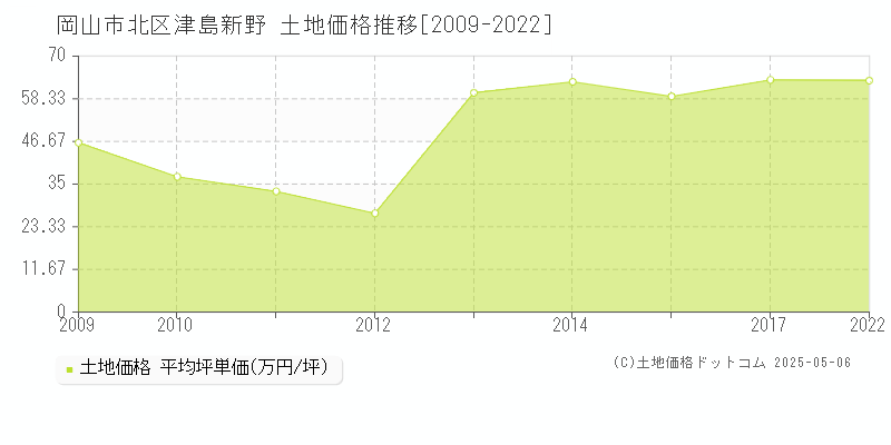 岡山市北区津島新野の土地価格推移グラフ 