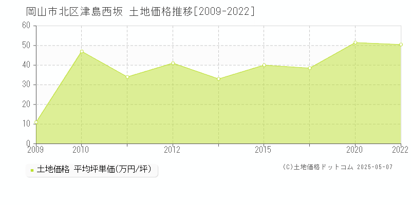 津島西坂(岡山市北区)の土地価格推移グラフ(坪単価)[2009-2022年]