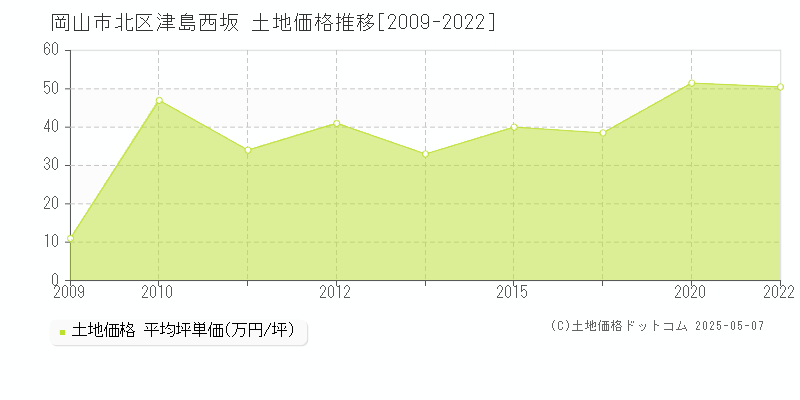 岡山市北区津島西坂の土地価格推移グラフ 