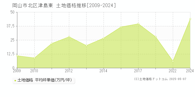津島東(岡山市北区)の土地価格推移グラフ(坪単価)[2009-2024年]