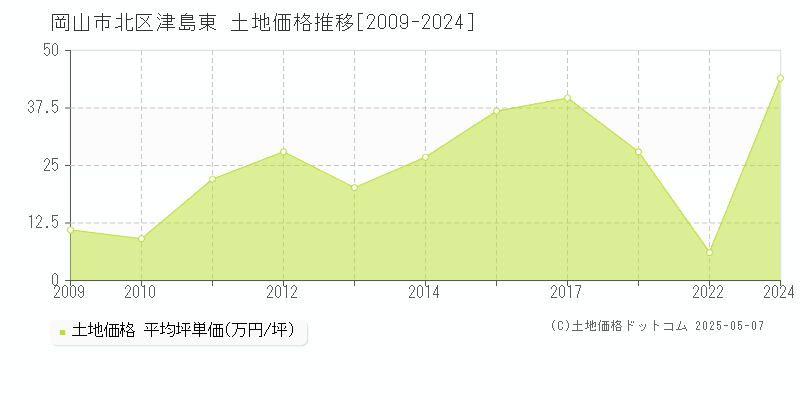 岡山市北区津島東の土地価格推移グラフ 