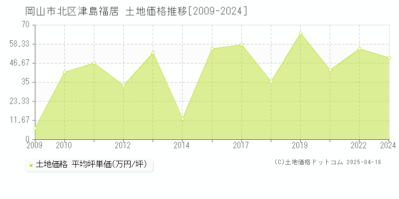 岡山市北区津島福居の土地価格推移グラフ 