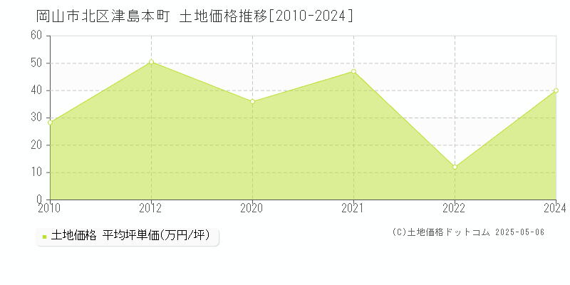 津島本町(岡山市北区)の土地価格推移グラフ(坪単価)[2010-2024年]