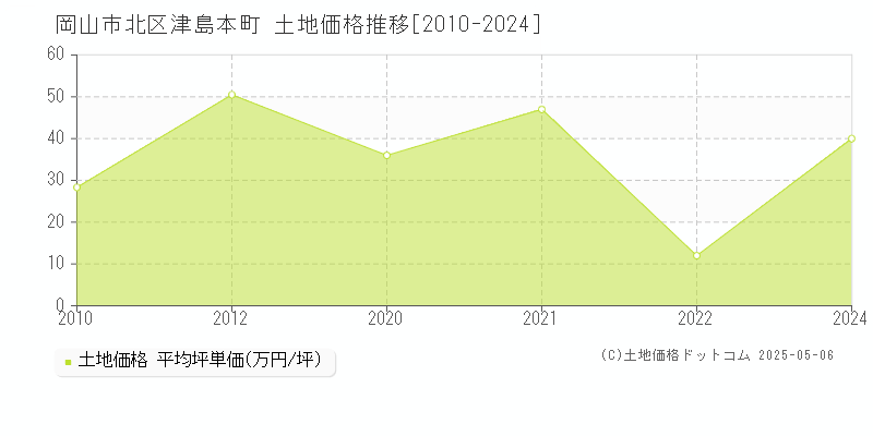 岡山市北区津島本町の土地価格推移グラフ 