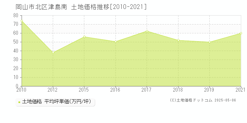 津島南(岡山市北区)の土地価格推移グラフ(坪単価)[2010-2021年]