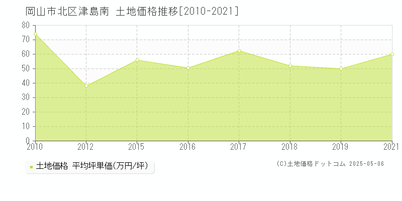 岡山市北区津島南の土地価格推移グラフ 