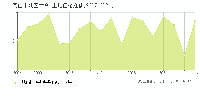 岡山市北区津高の土地価格推移グラフ 