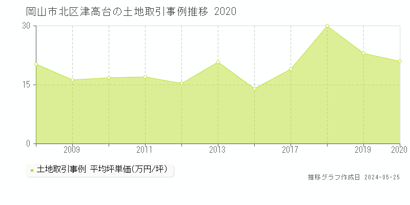 岡山市北区津高台の土地価格推移グラフ 