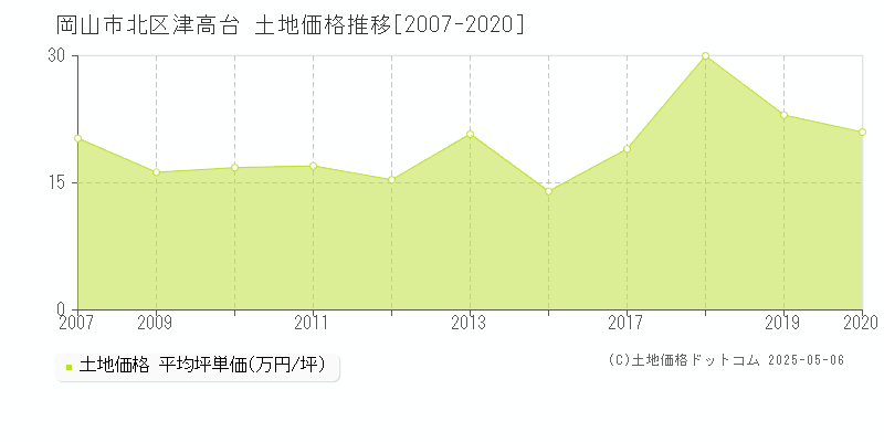 津高台(岡山市北区)の土地価格推移グラフ(坪単価)[2007-2020年]