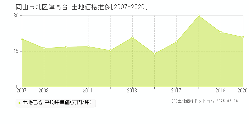 岡山市北区津高台の土地価格推移グラフ 