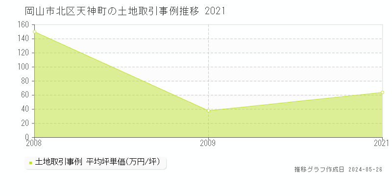 岡山市北区天神町の土地価格推移グラフ 