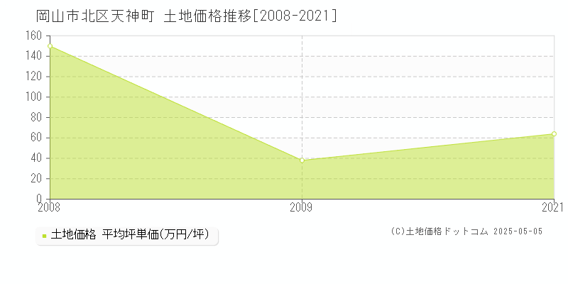天神町(岡山市北区)の土地価格推移グラフ(坪単価)[2008-2021年]