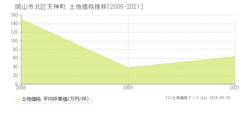 岡山市北区天神町の土地価格推移グラフ 