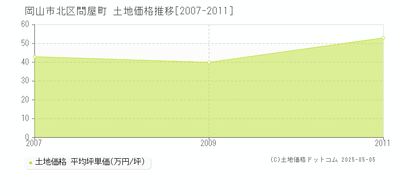 問屋町(岡山市北区)の土地価格推移グラフ(坪単価)[2007-2011年]