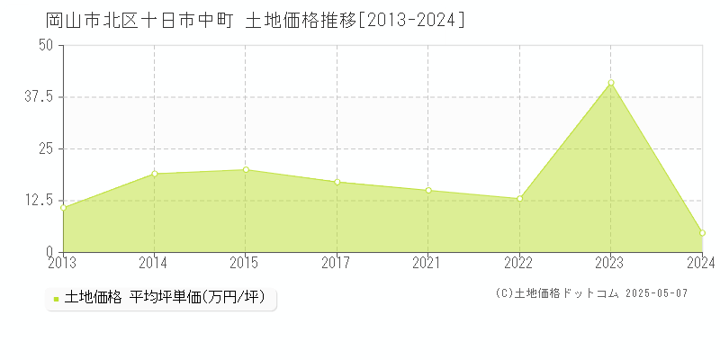 十日市中町(岡山市北区)の土地価格推移グラフ(坪単価)[2013-2024年]
