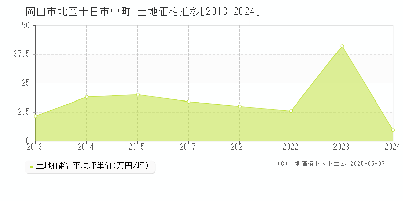 岡山市北区十日市中町の土地価格推移グラフ 