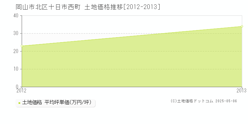 十日市西町(岡山市北区)の土地価格推移グラフ(坪単価)[2012-2013年]