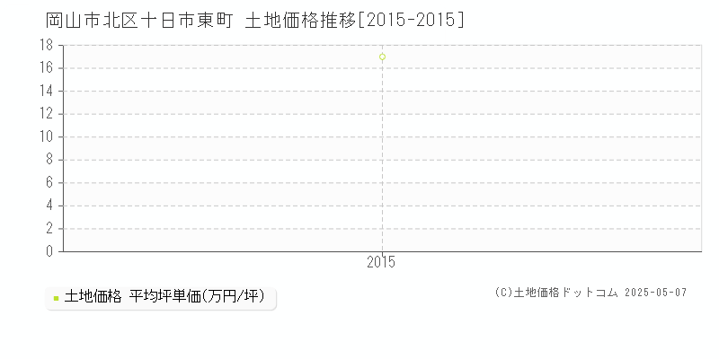 十日市東町(岡山市北区)の土地価格推移グラフ(坪単価)[2015-2015年]