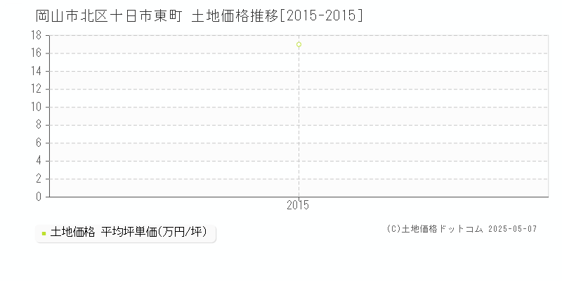 岡山市北区十日市東町の土地価格推移グラフ 