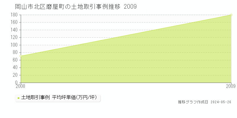 岡山市北区磨屋町の土地価格推移グラフ 