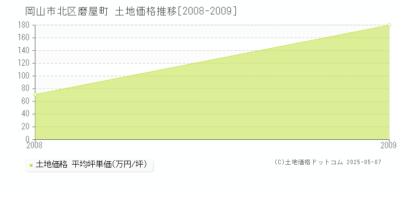 磨屋町(岡山市北区)の土地価格推移グラフ(坪単価)[2008-2009年]
