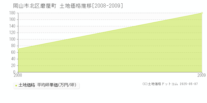 岡山市北区磨屋町の土地価格推移グラフ 