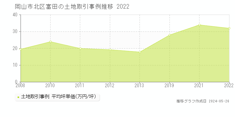 岡山市北区富田の土地価格推移グラフ 