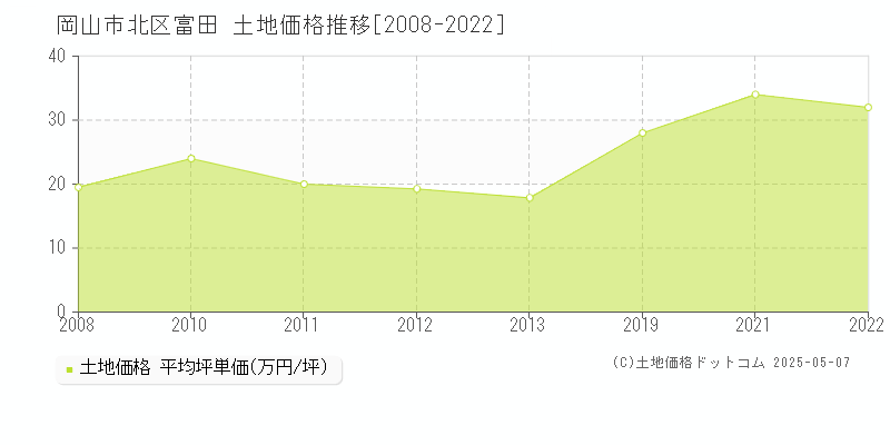 富田(岡山市北区)の土地価格推移グラフ(坪単価)[2008-2022年]