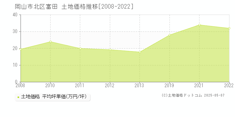 岡山市北区富田の土地価格推移グラフ 