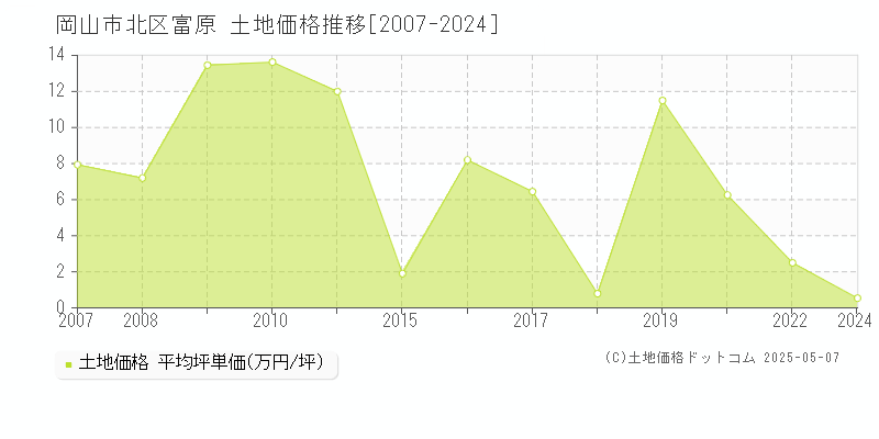 富原(岡山市北区)の土地価格推移グラフ(坪単価)[2007-2024年]
