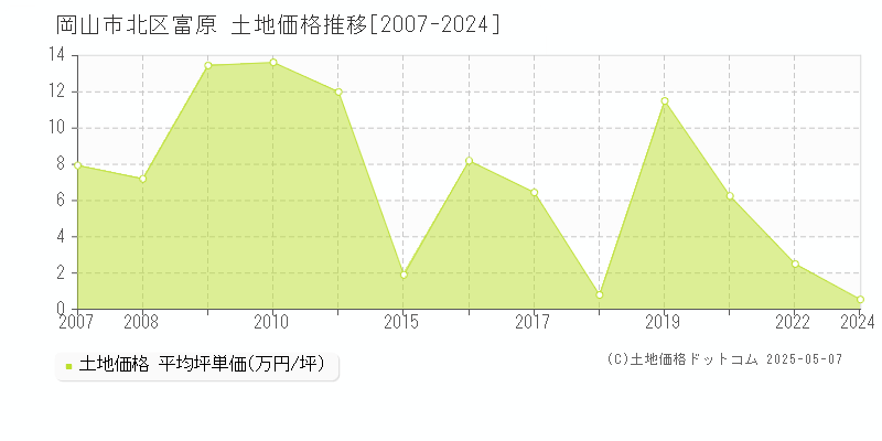 岡山市北区富原の土地価格推移グラフ 