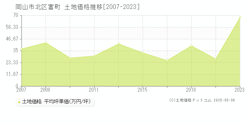 富町(岡山市北区)の土地価格推移グラフ(坪単価)[2007-2023年]