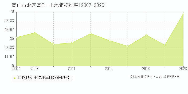 岡山市北区富町の土地価格推移グラフ 