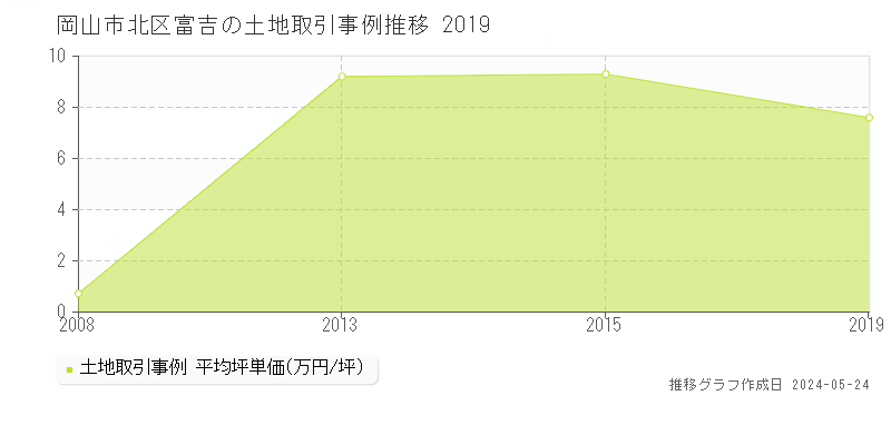 岡山市北区富吉の土地価格推移グラフ 