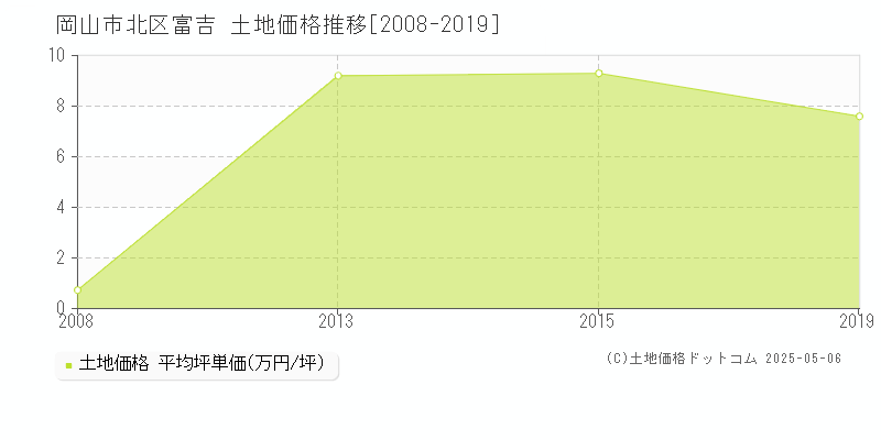 富吉(岡山市北区)の土地価格推移グラフ(坪単価)[2008-2019年]