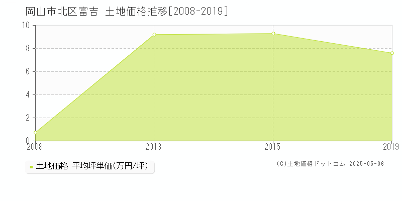 岡山市北区富吉の土地価格推移グラフ 