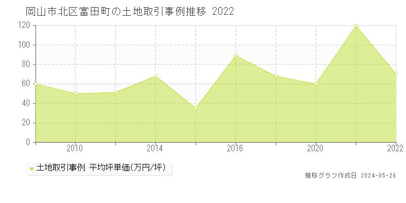 岡山市北区富田町の土地価格推移グラフ 