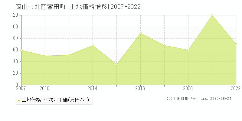 富田町(岡山市北区)の土地価格推移グラフ(坪単価)[2007-2022年]