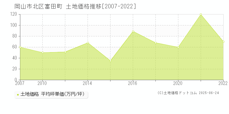 岡山市北区富田町の土地価格推移グラフ 