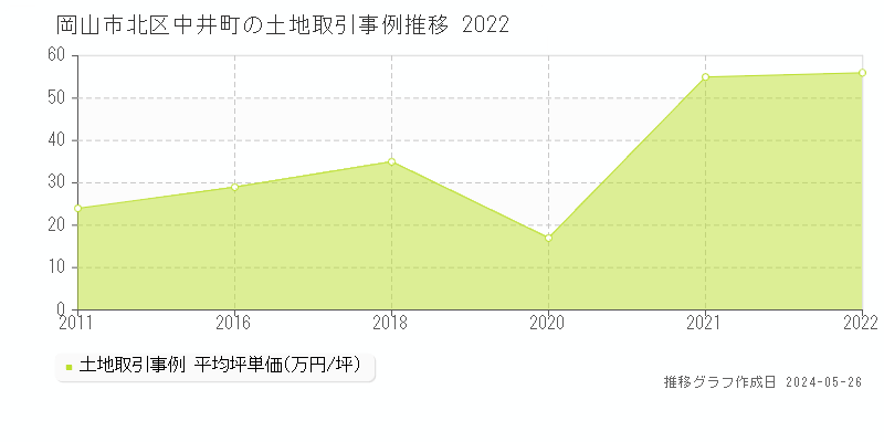 岡山市北区中井町の土地価格推移グラフ 