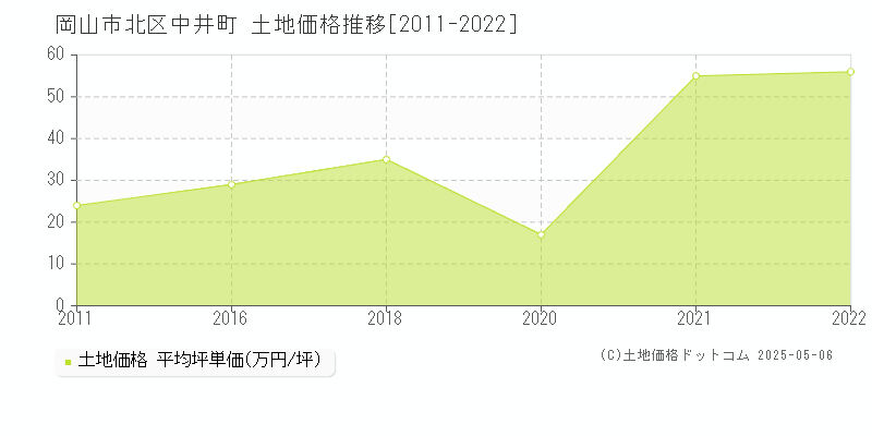 中井町(岡山市北区)の土地価格推移グラフ(坪単価)[2011-2022年]